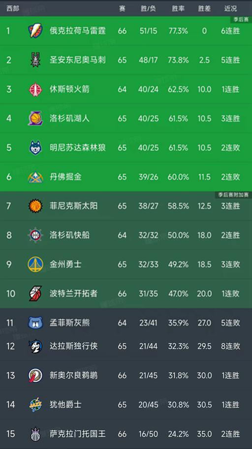 世界杯手机观看app下载-随着湖人大胜14分，勇士输6分，西部最新排名出炉！森林狼下滑第5