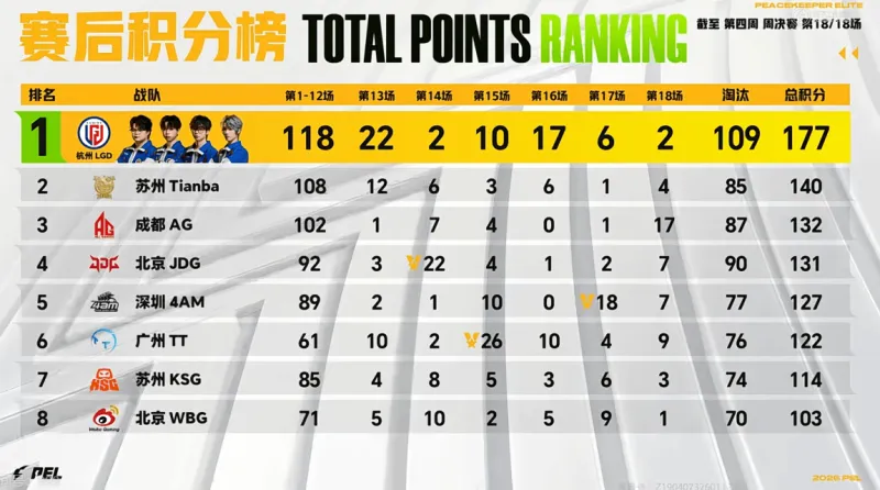 世界杯官方平台入口-PEL周决W4D3：浴火重生！LGD以无敌之姿获得第四周周决冠军
